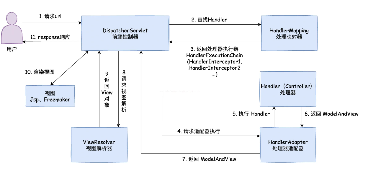 复习一下DispatcherServlet的流程